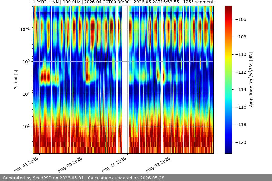 spectrogram month