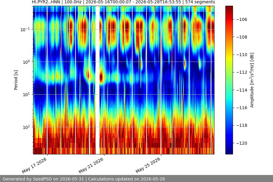 spectrogram two_weeks