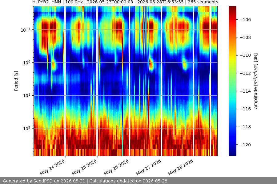 spectrogram week