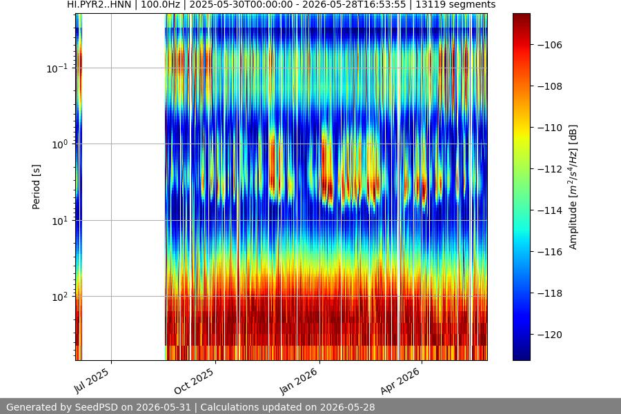 spectrogram year