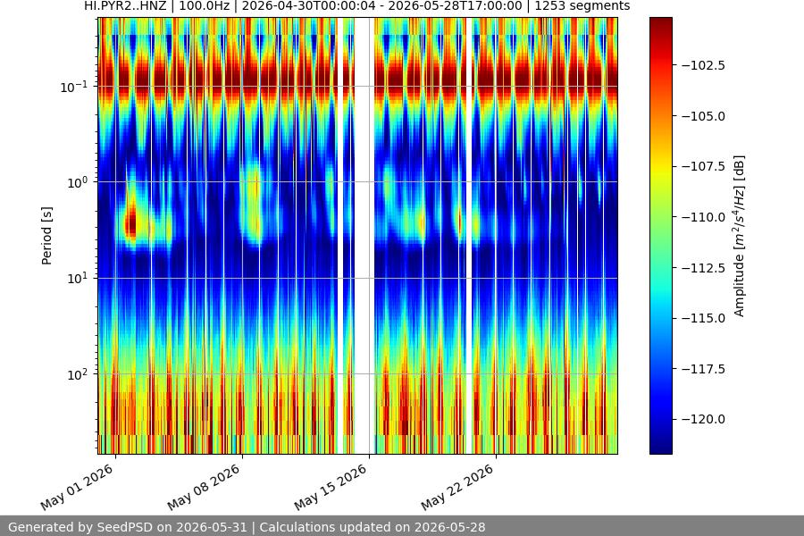 spectrogram month
