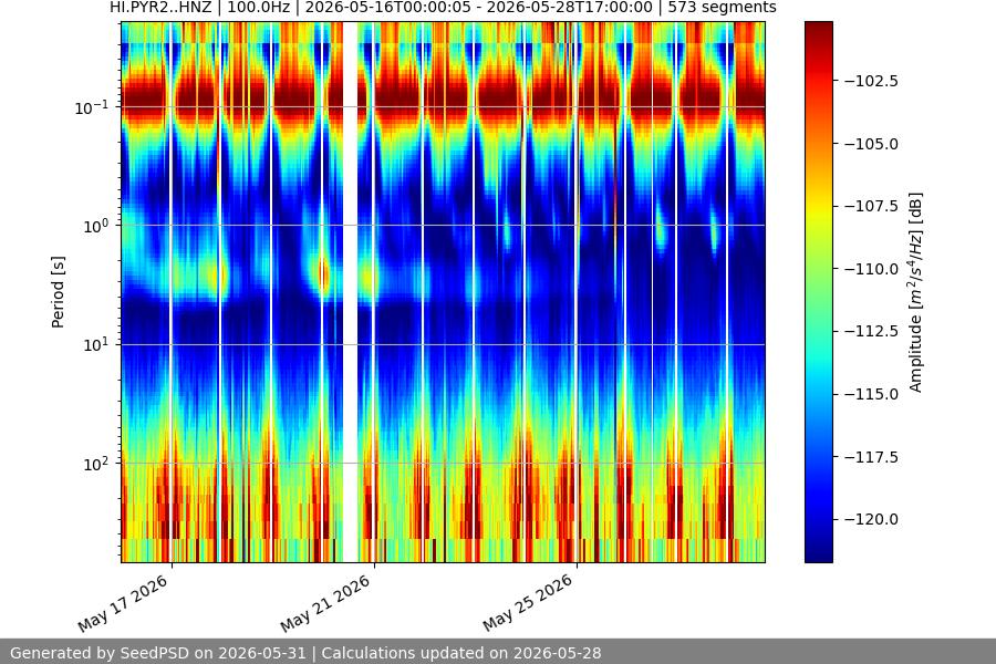 spectrogram two_weeks