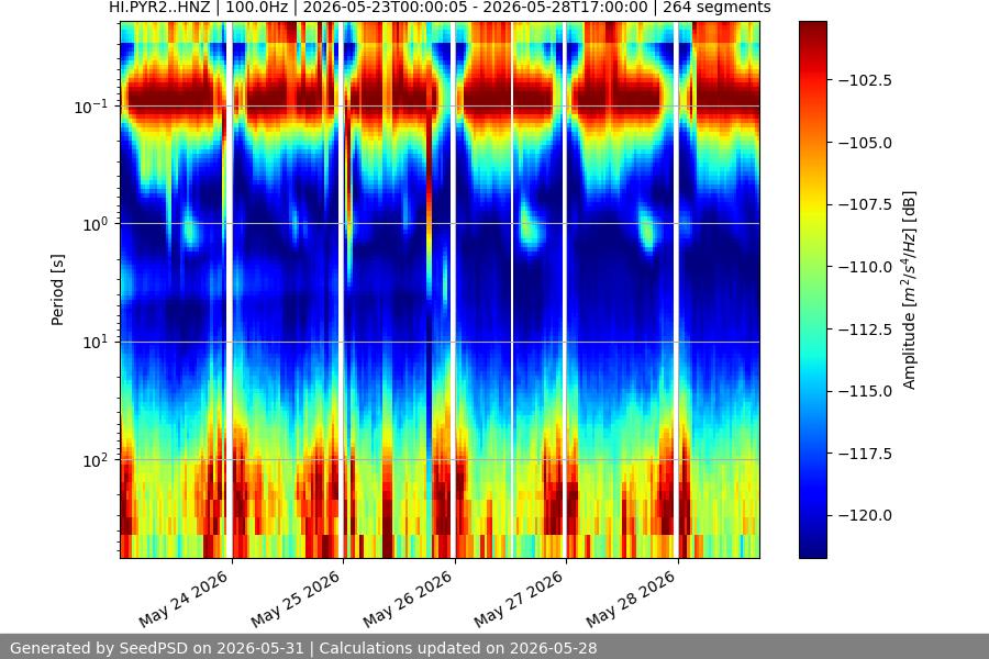spectrogram week