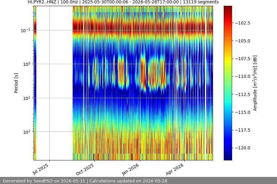 spectrogram year
