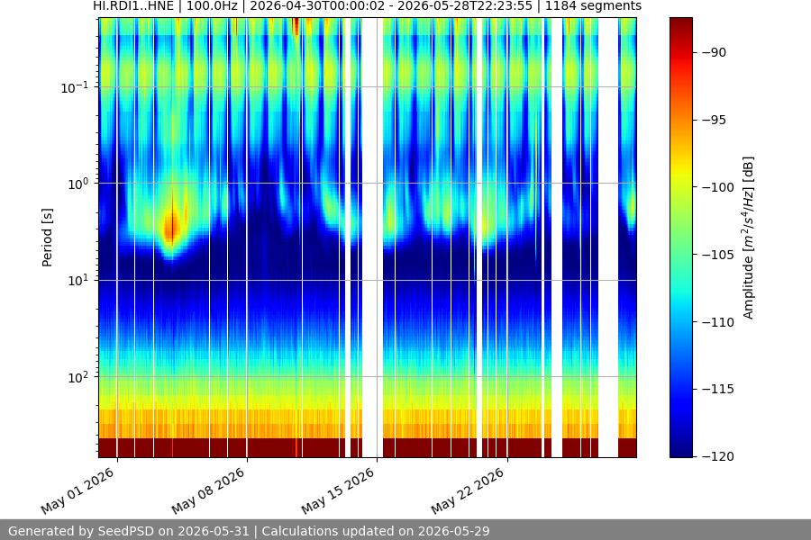 spectrogram month