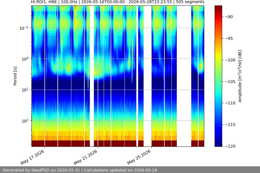 spectrogram two_weeks