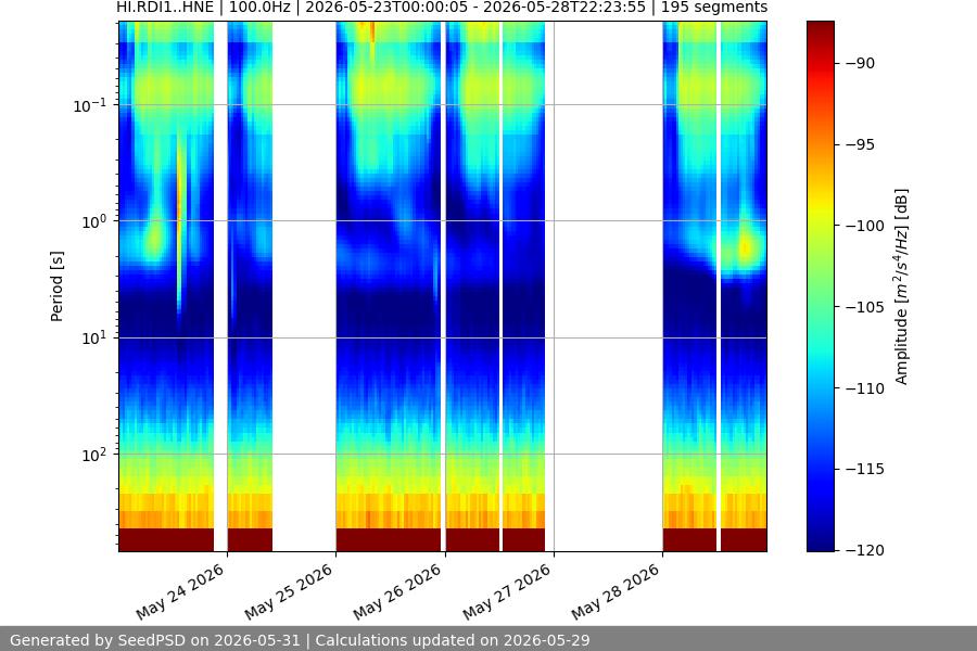 spectrogram week