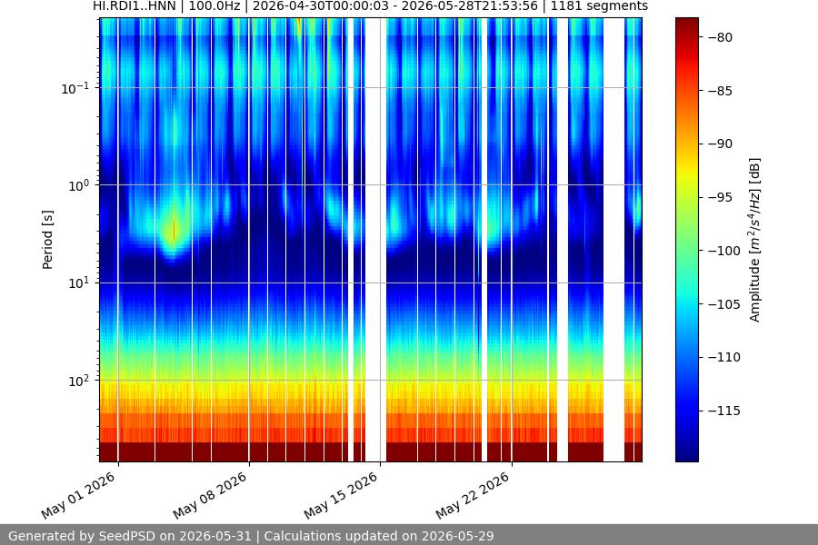 spectrogram month