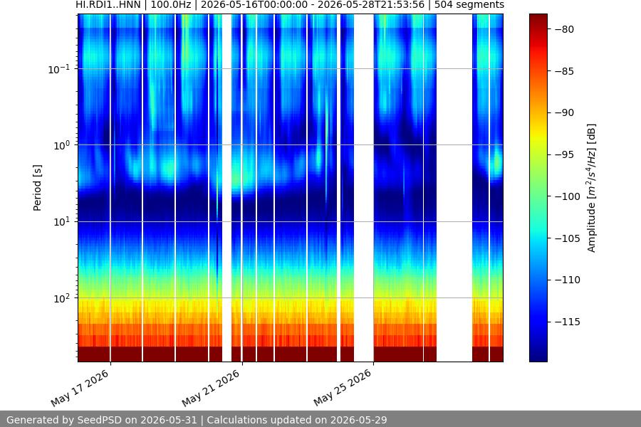 spectrogram two_weeks