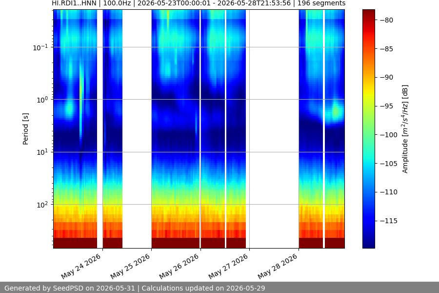 spectrogram week