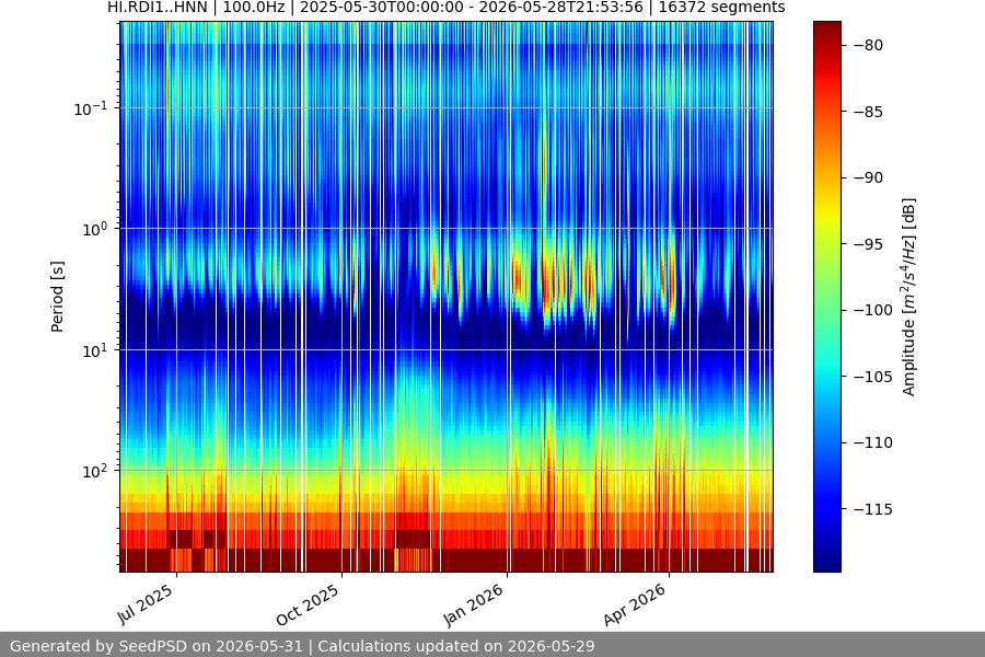 spectrogram year