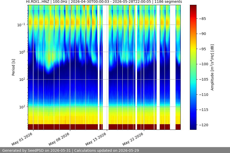 spectrogram month