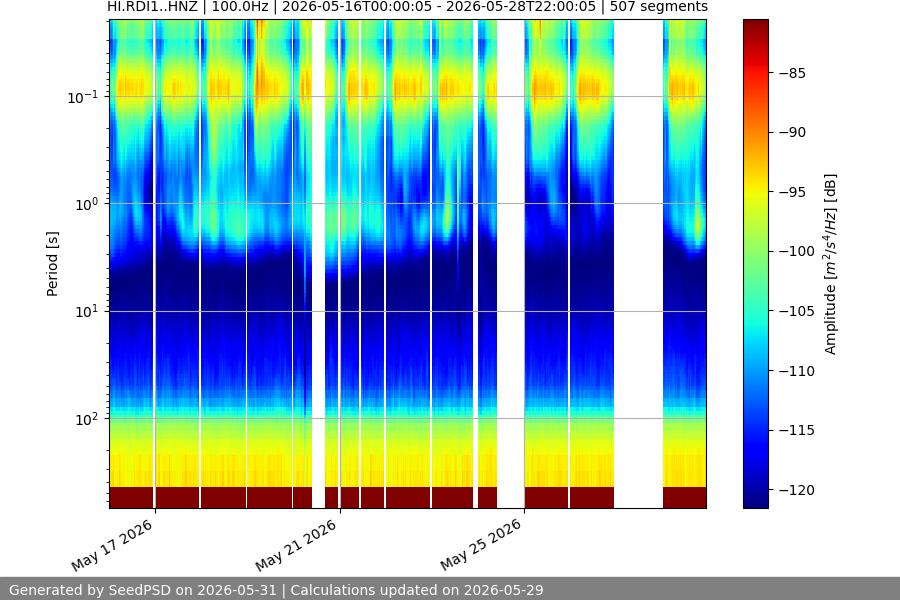 spectrogram two_weeks