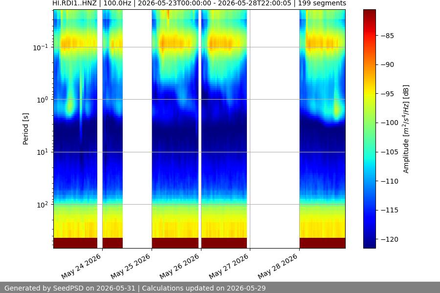 spectrogram week