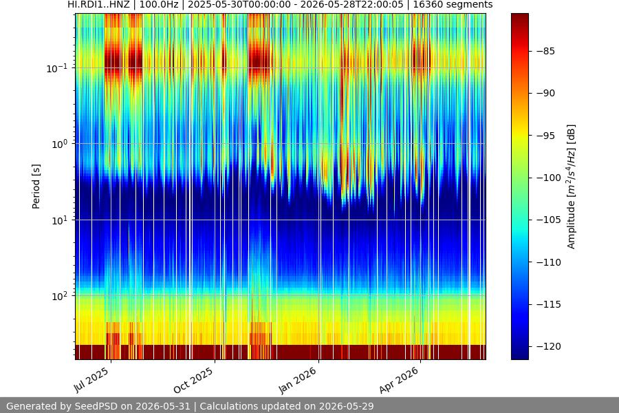 spectrogram year