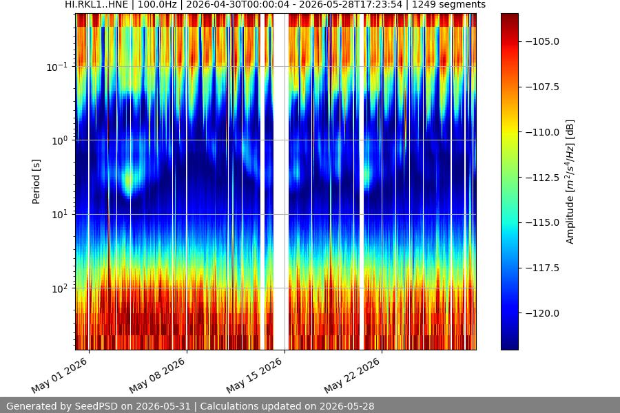 spectrogram month
