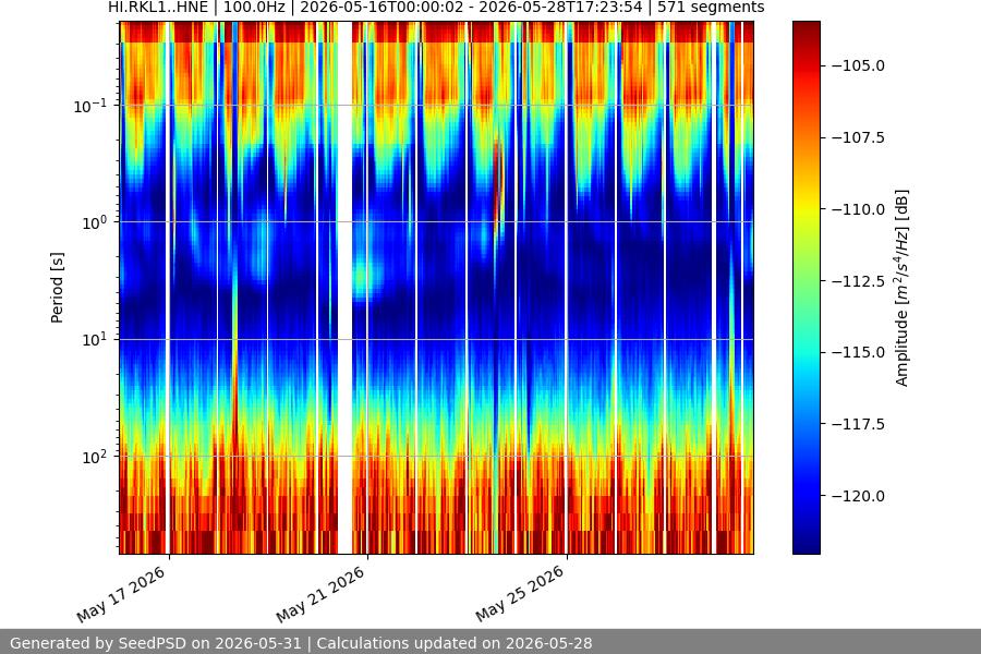 spectrogram two_weeks