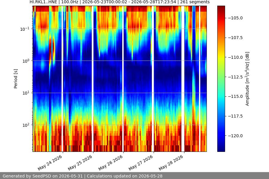 spectrogram week