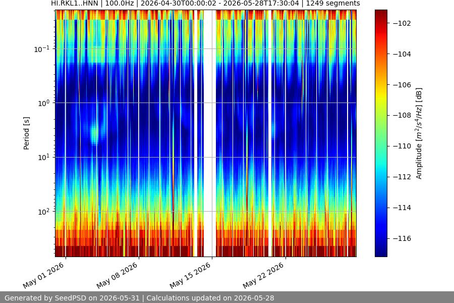 spectrogram month