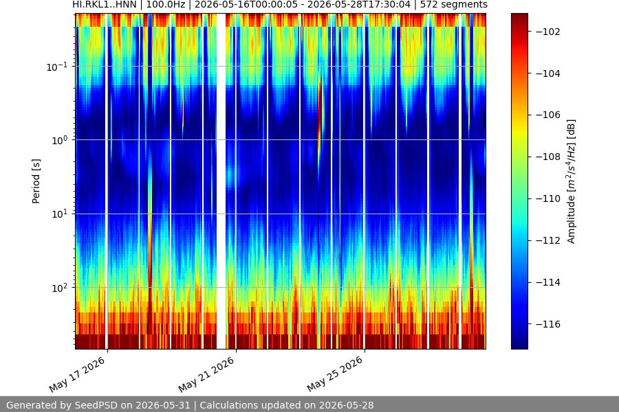 spectrogram two_weeks