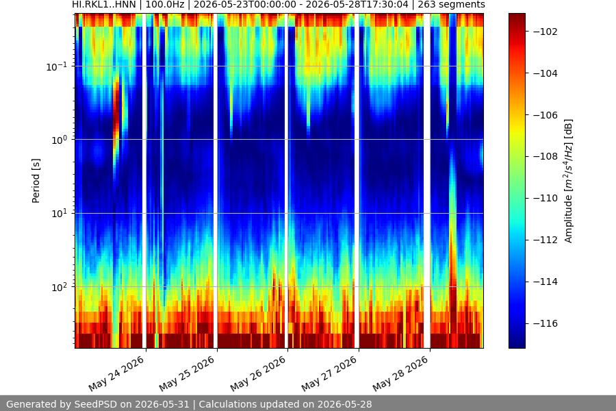 spectrogram week