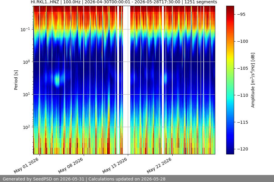 spectrogram month
