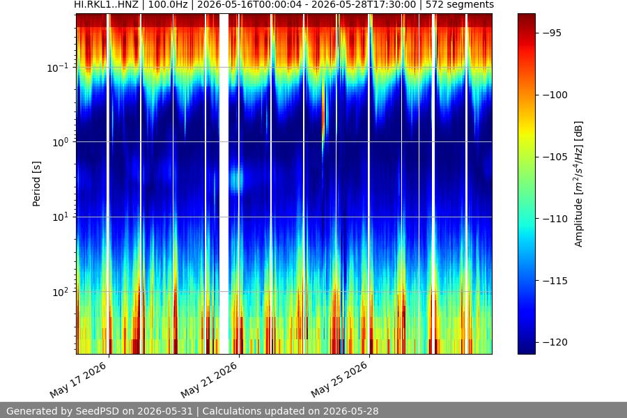 spectrogram two_weeks