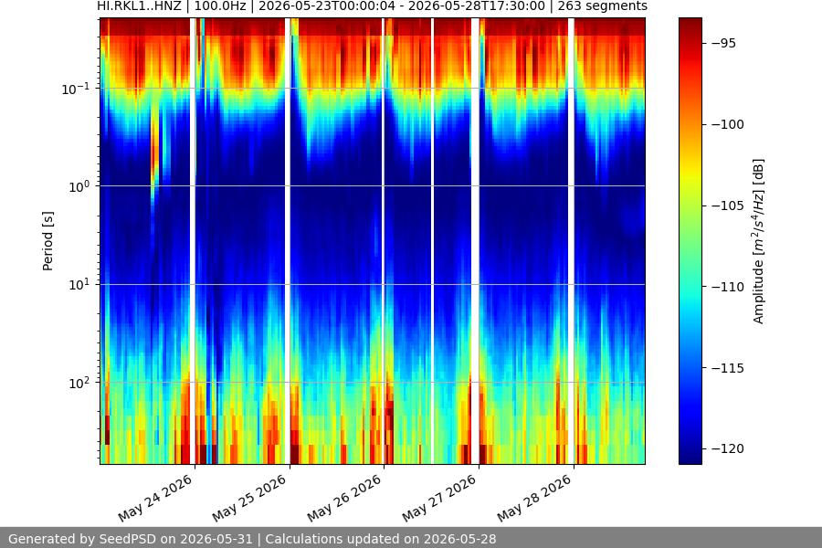 spectrogram week
