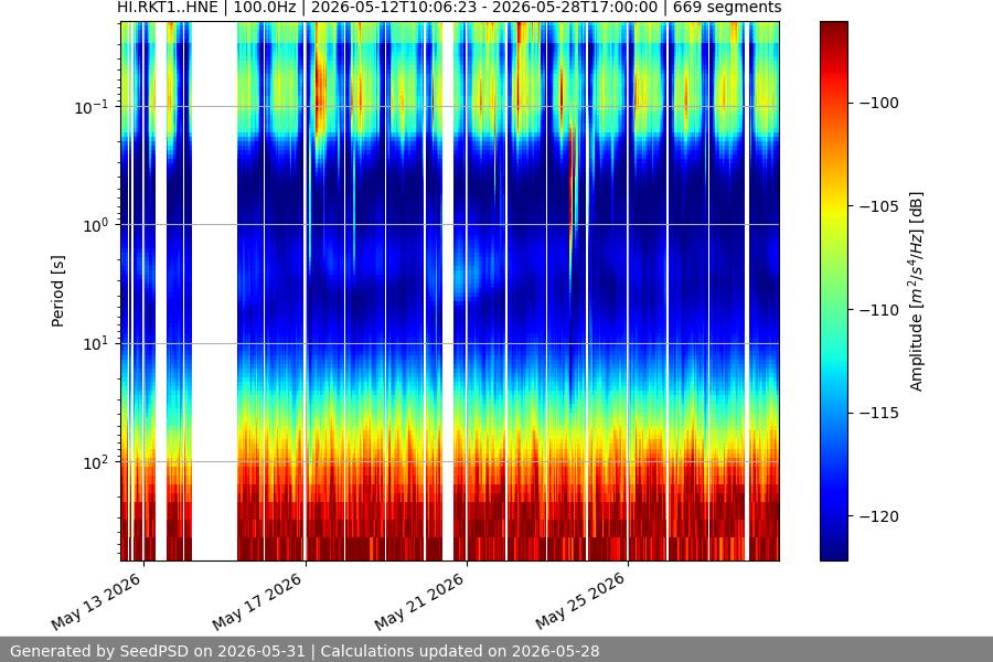 spectrogram month