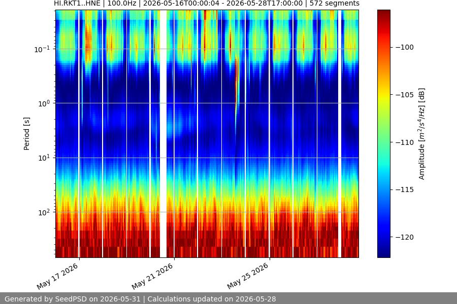 spectrogram two_weeks