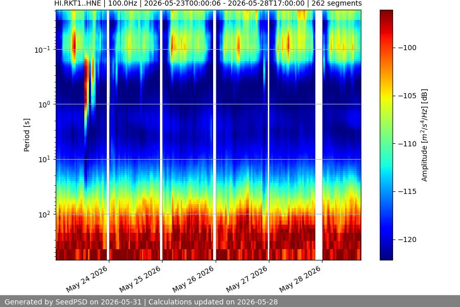 spectrogram week