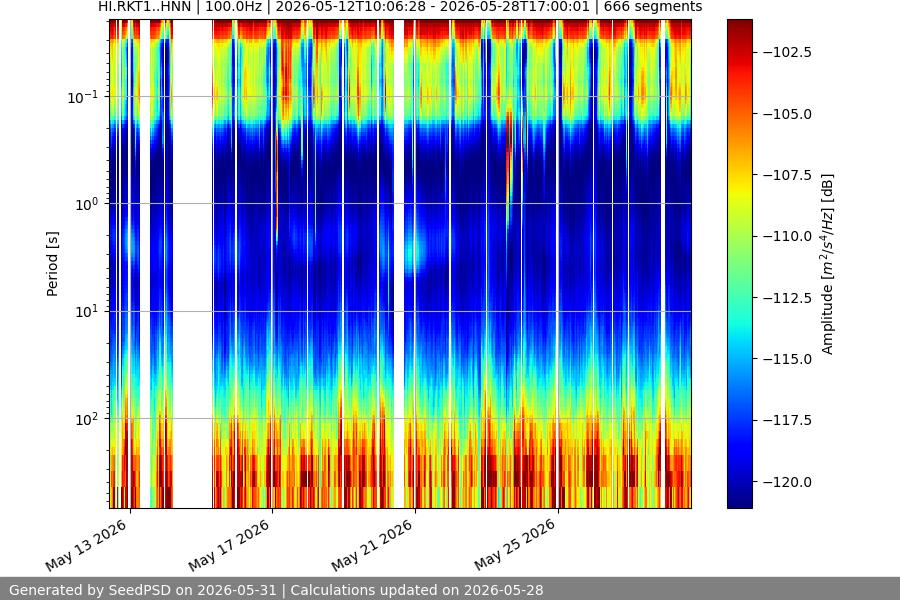 spectrogram month