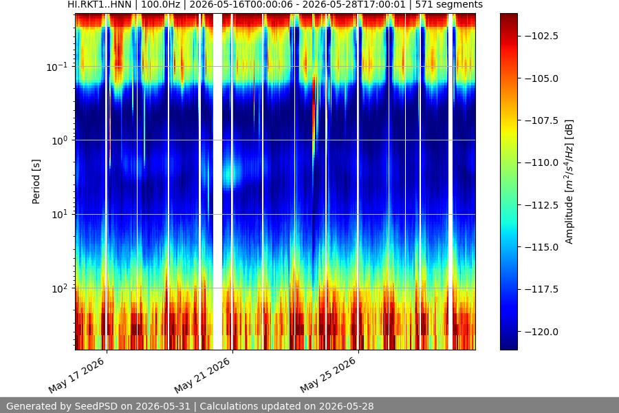 spectrogram two_weeks
