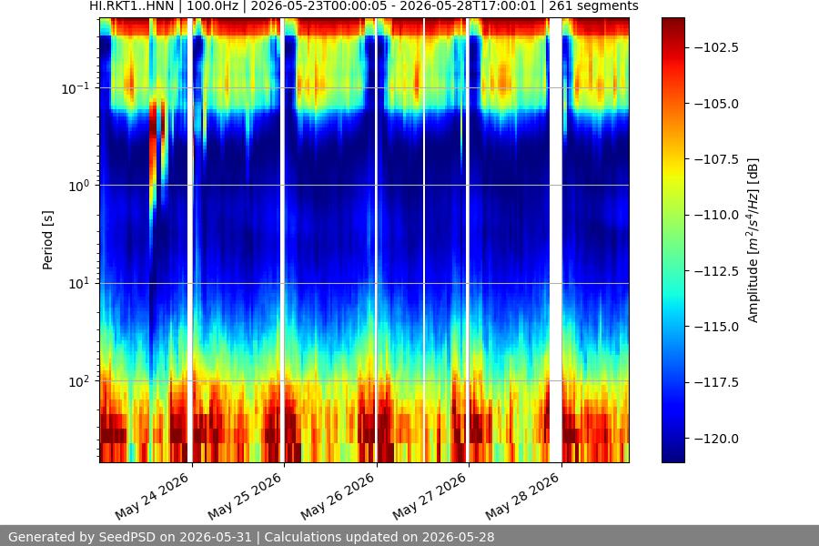 spectrogram week