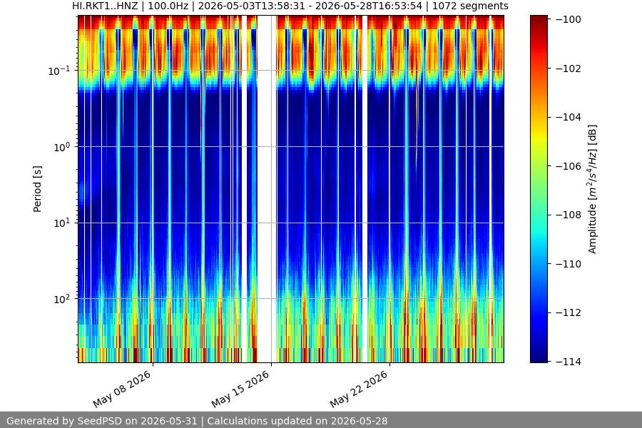 spectrogram month