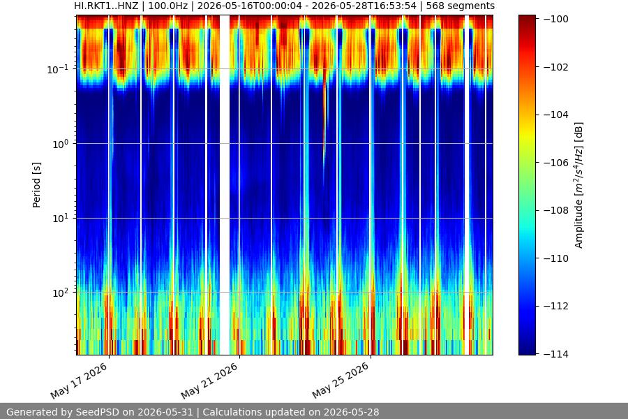 spectrogram two_weeks