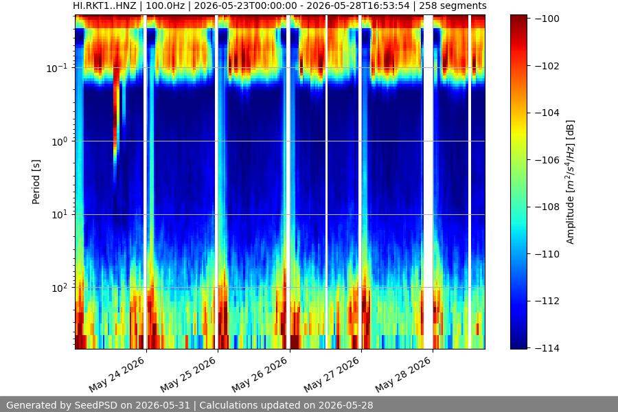 spectrogram week