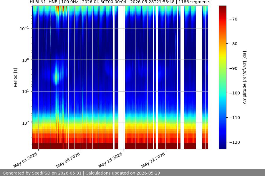 spectrogram month