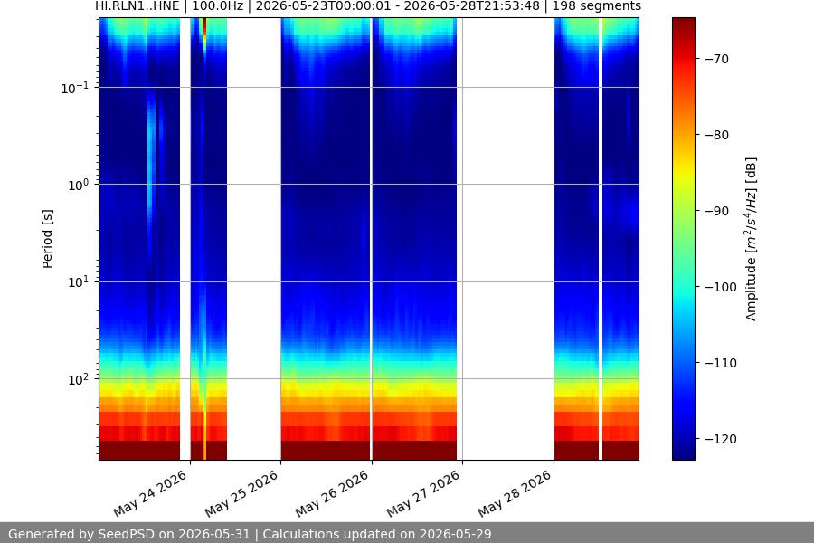 spectrogram week