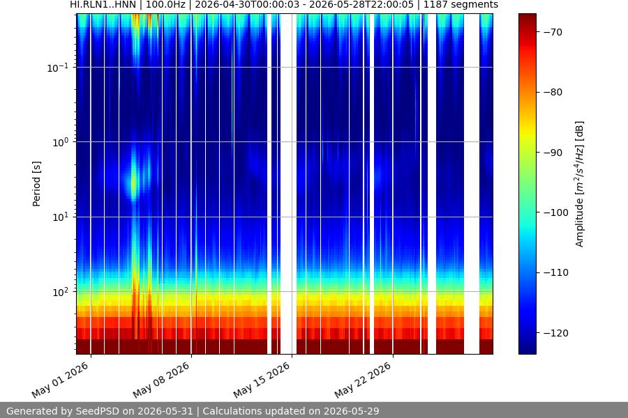 spectrogram month