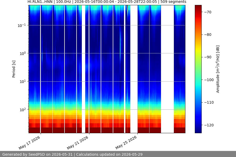 spectrogram two_weeks