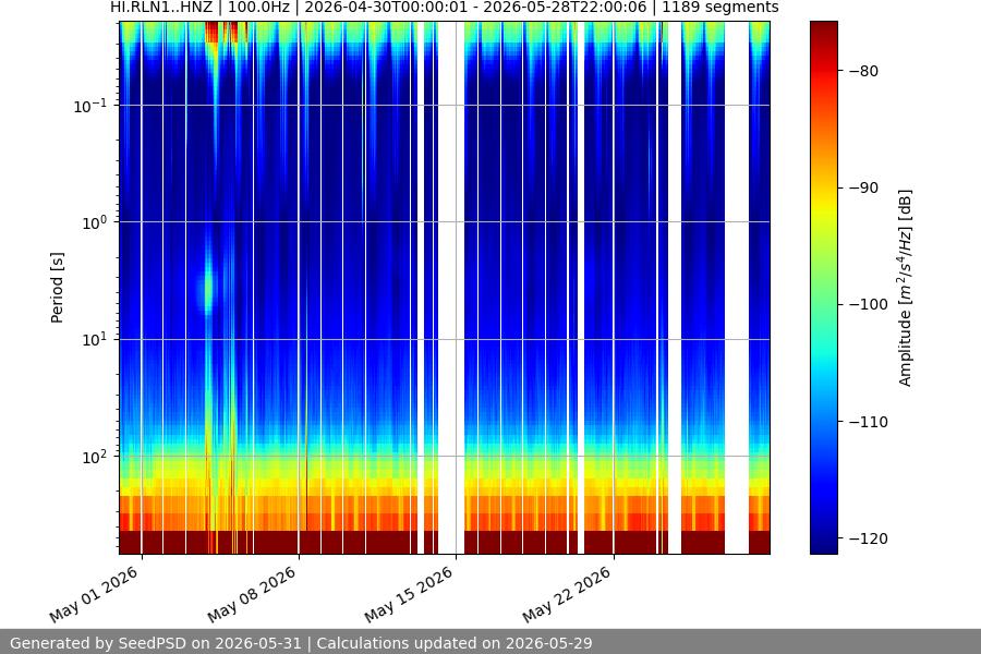 spectrogram month