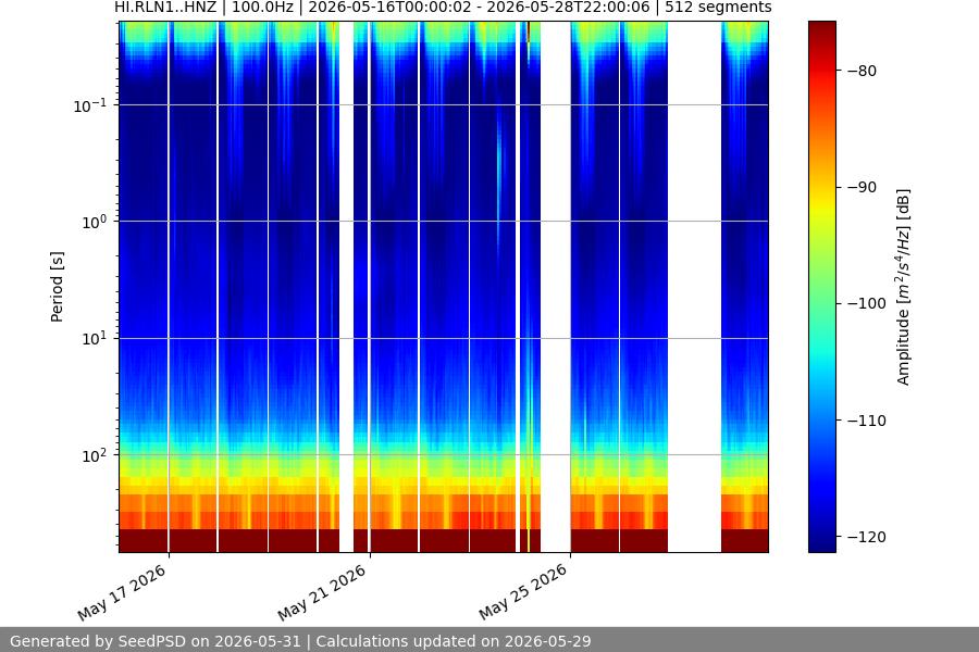 spectrogram two_weeks