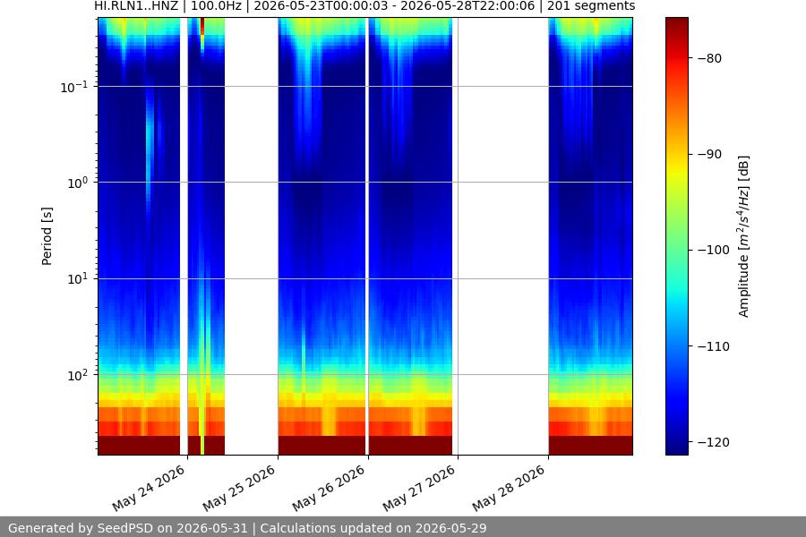 spectrogram week