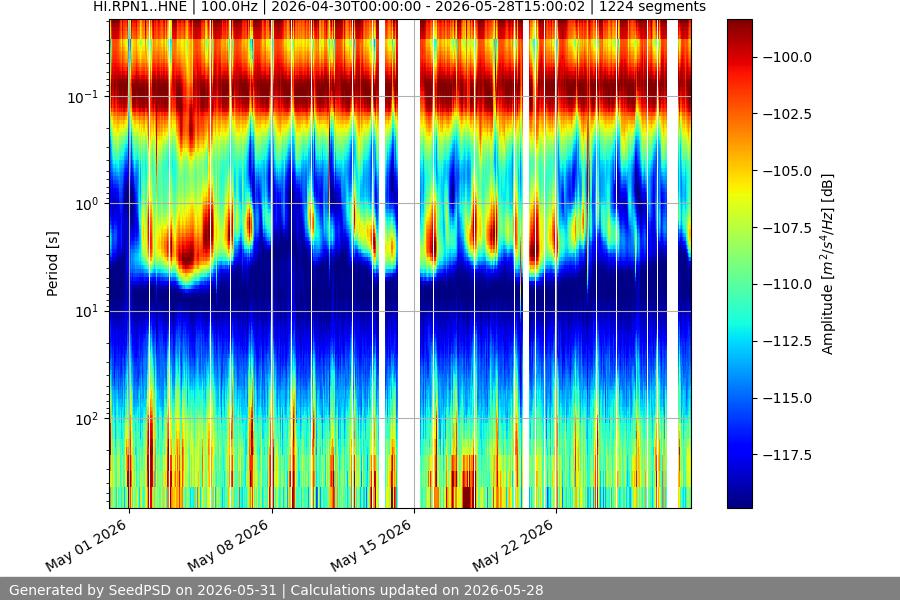 spectrogram month