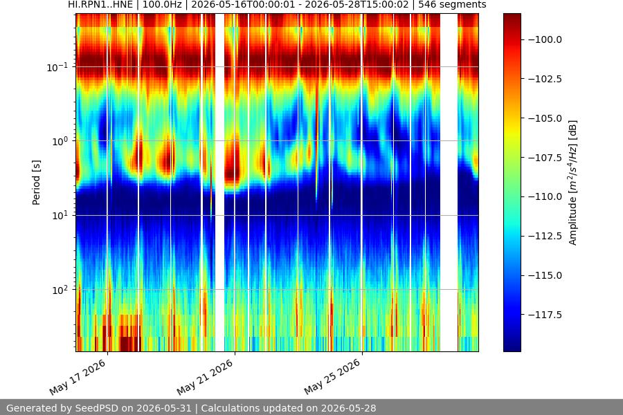 spectrogram two_weeks