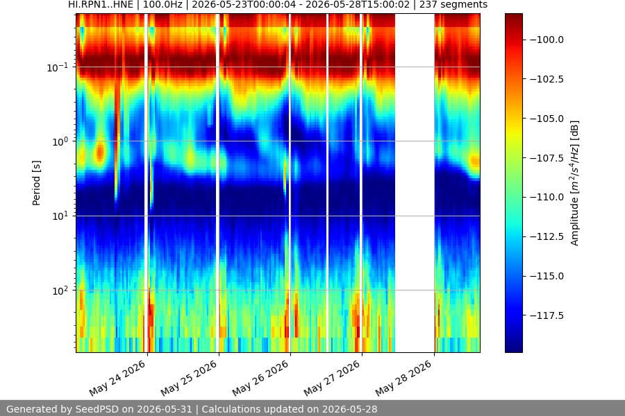 spectrogram week