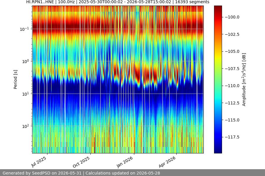 spectrogram year