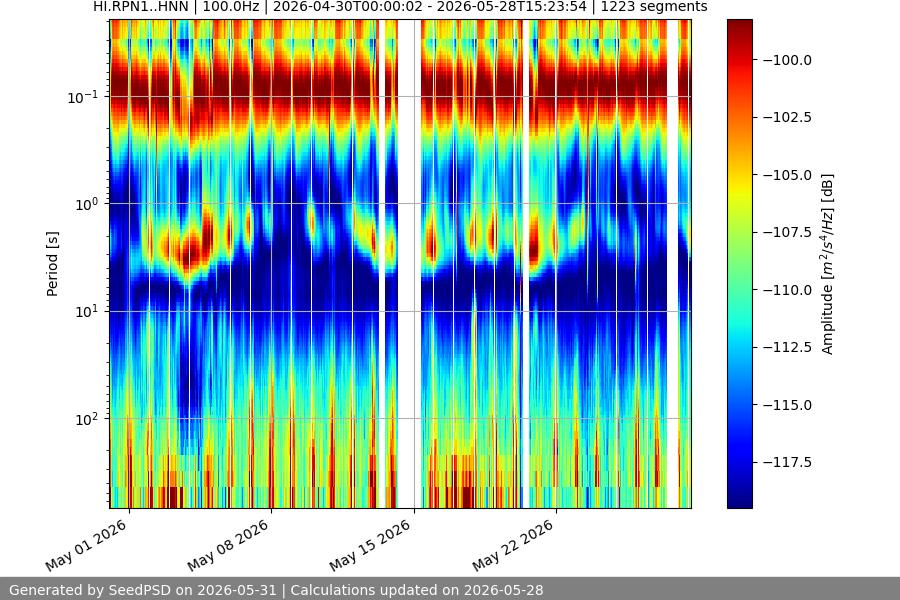spectrogram month