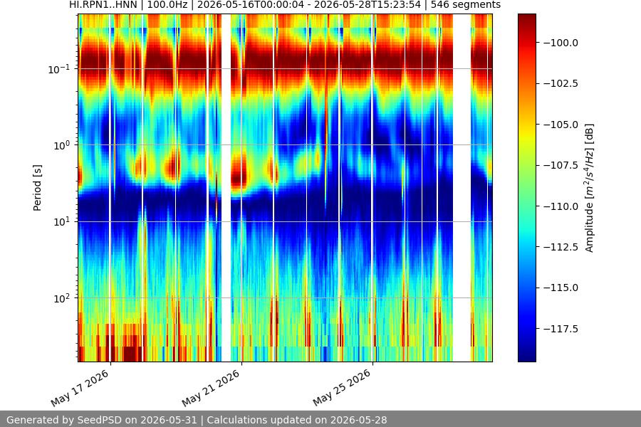 spectrogram two_weeks
